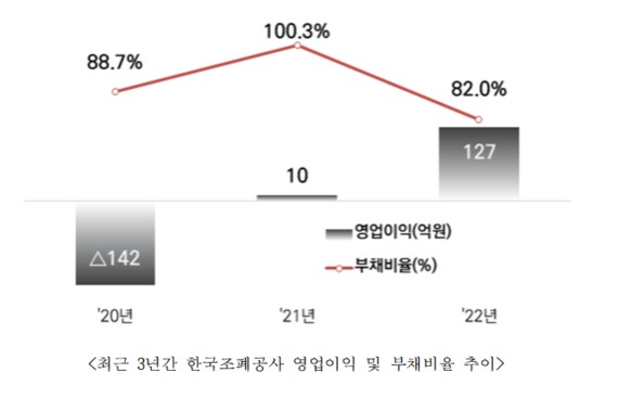 한국조폐공사 영업이익 및 부채비율 추이 자료 (사진=한국조폐공사)
